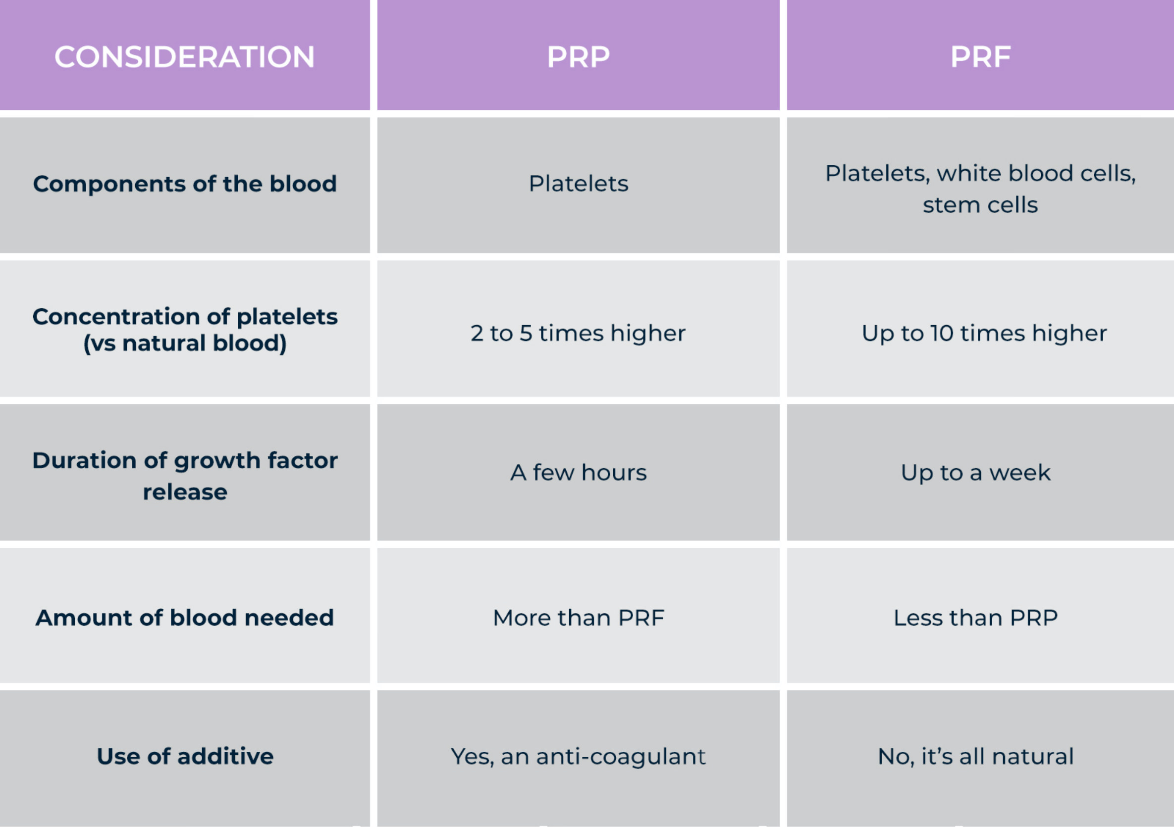 PRP vs PRF Comparison table