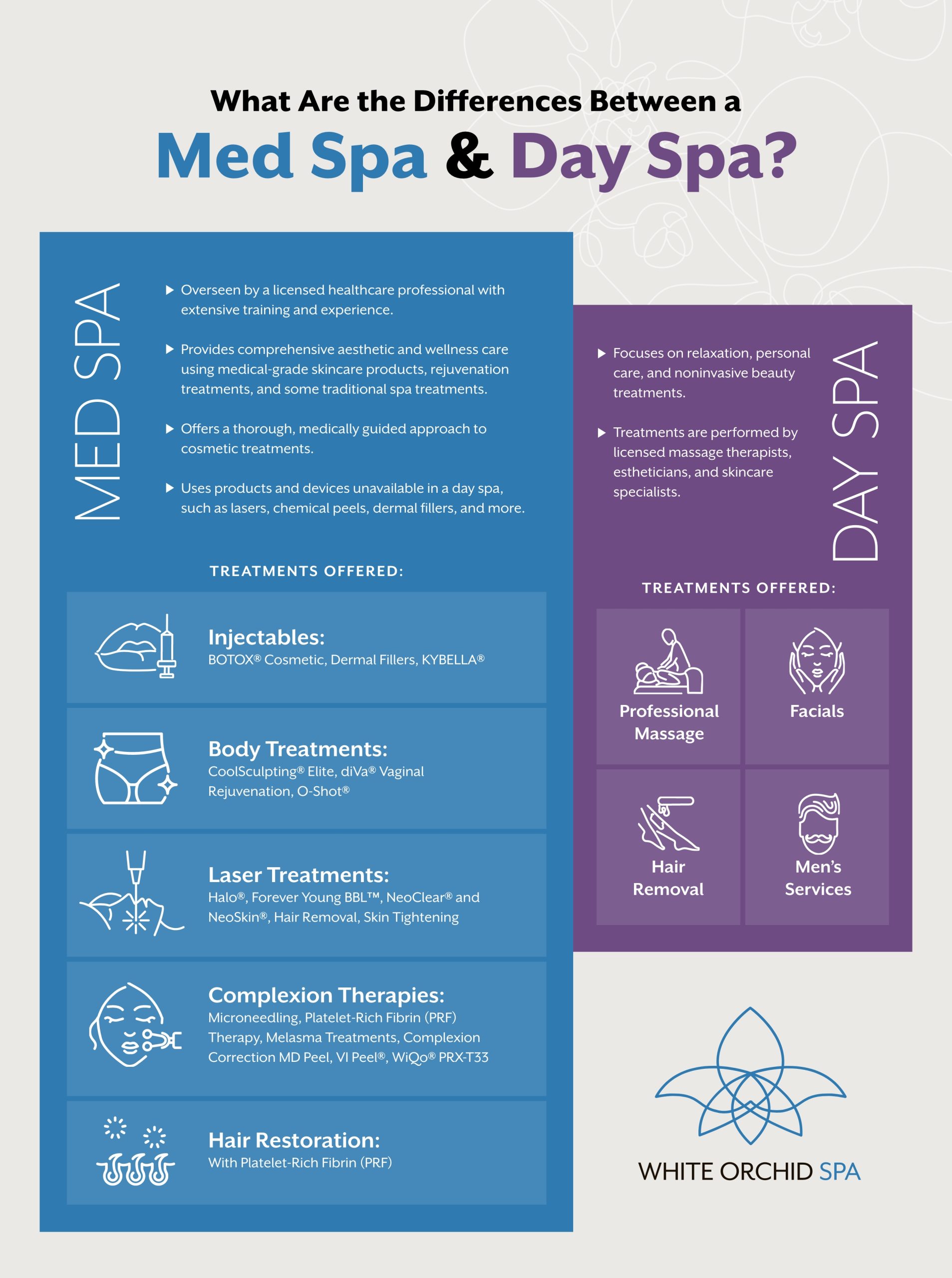 This infographic illustrates what differentiates and medical spa from a day spa